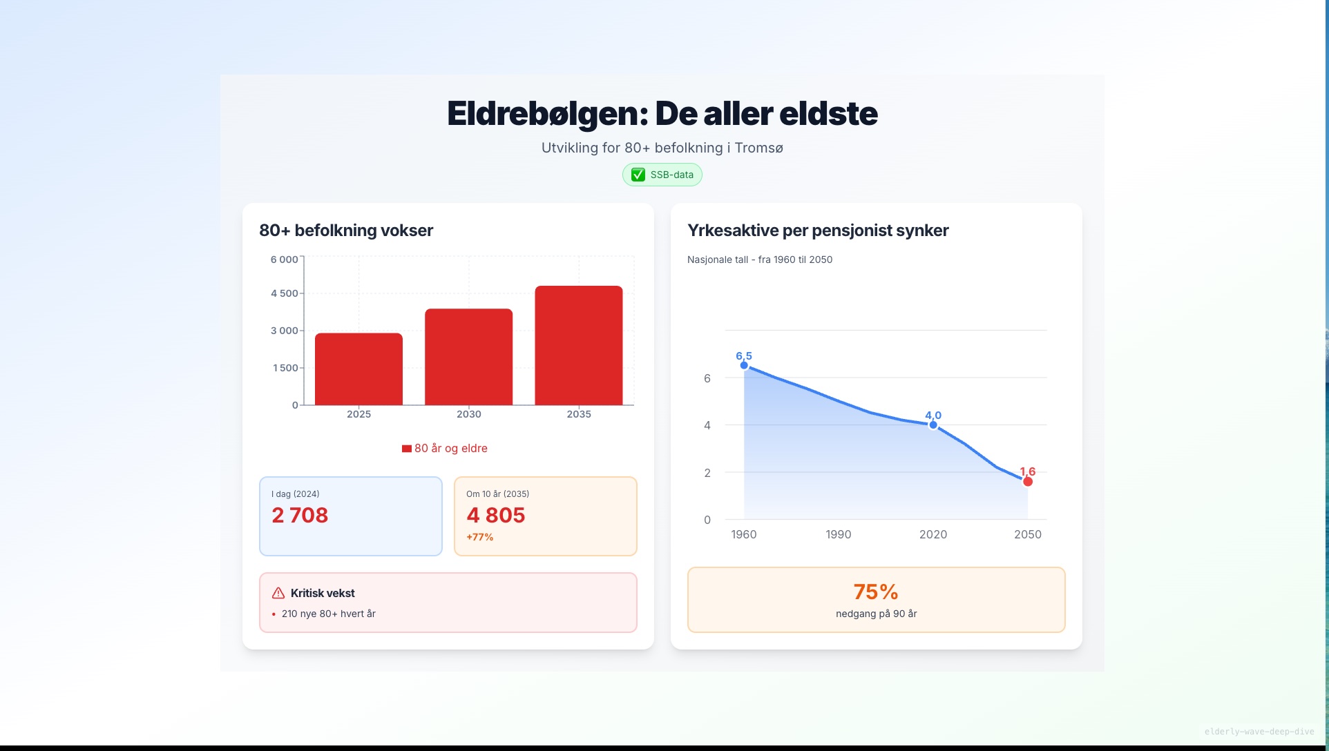 Graf over eldrebølgen og økning i 80+