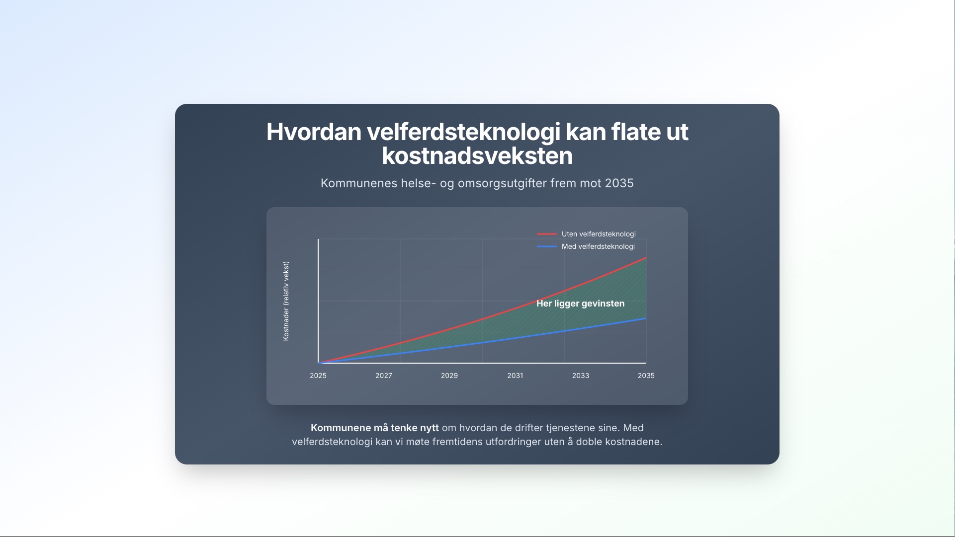 Graf som viser hvordan teknologi flater ut kostnadsveksten
