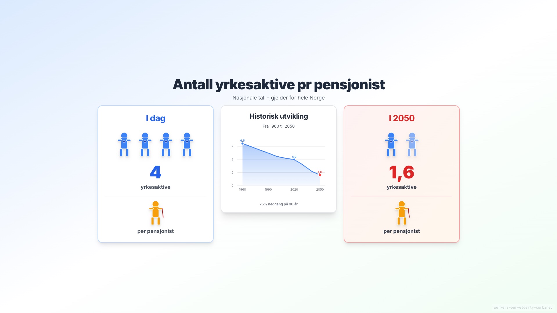 Antall yrkesaktive per pensjonist synker drastisk